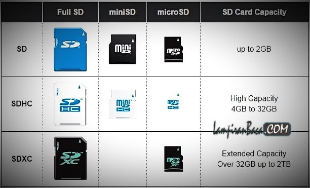 Perbedaan Memory Card Micro SD, SDHC, SDXC